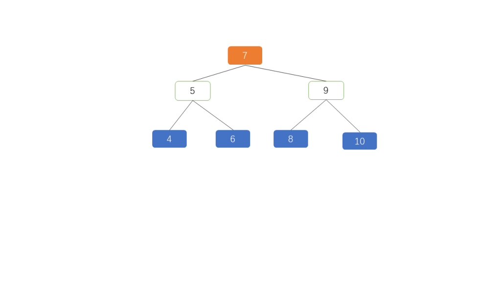 Balanced Binary Tree