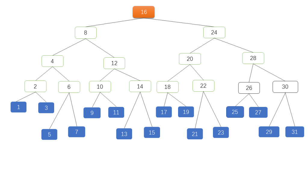 AVL Tree with 31 Nodes