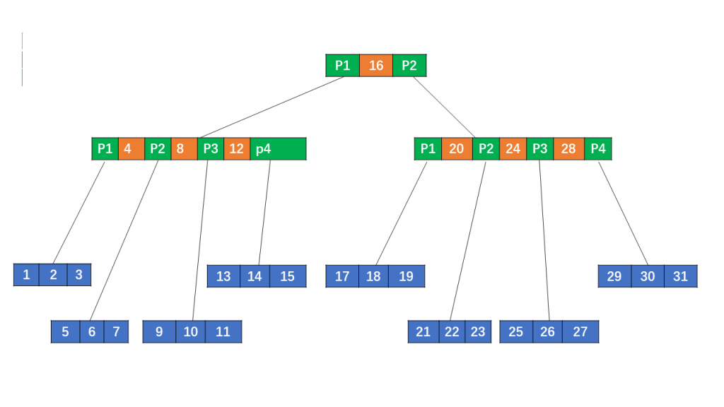 B-Tree Example