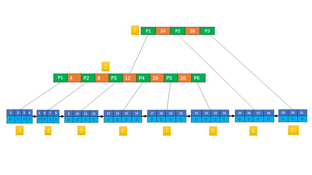 B+ Tree Example