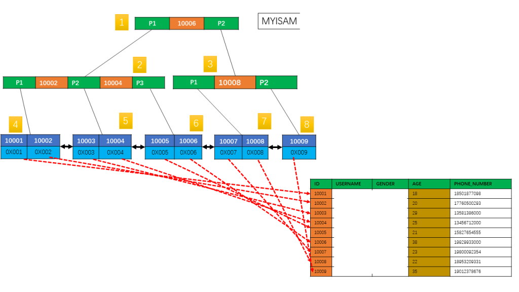 MyISAM B+ Tree Secondary Index
