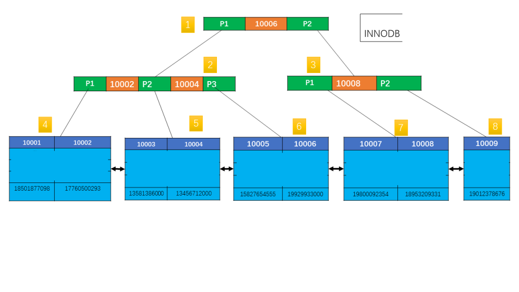 InnoDB B+ Tree Primary Key