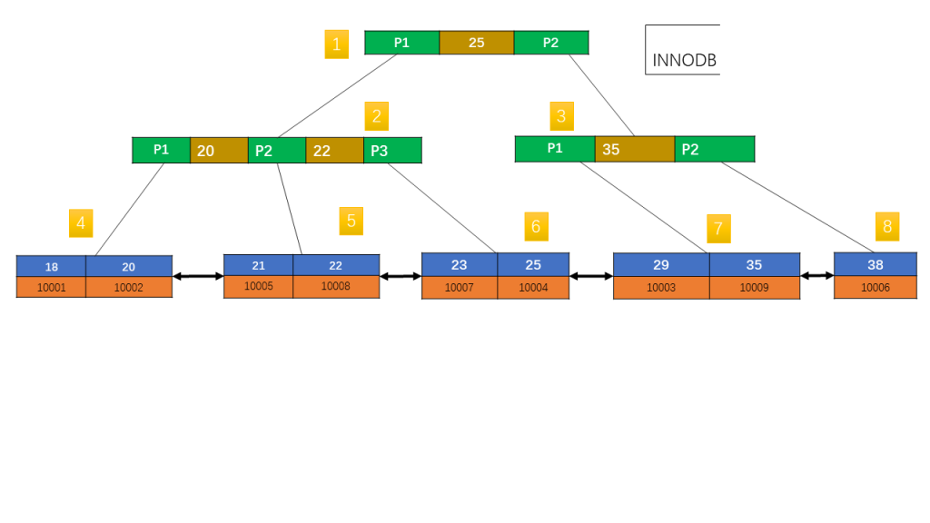 InnoDB B+ Tree Secondary Index